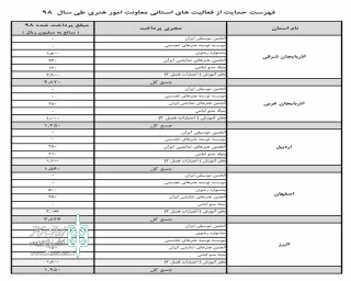 شفاف سازی وضعیت مالی انجمن هنرهای نمایشی استان آذربایجان‌غربی در سال ۹۸