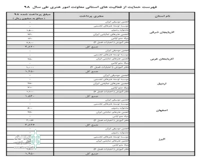 شفاف سازی وضعیت مالی انجمن هنرهای نمایشی استان آذربایجان‌غربی در سال ۹۸