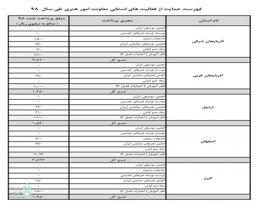 شفاف سازی وضعیت مالی انجمن هنرهای نمایشی استان آذربایجان‌غربی در سال ۹۸ 2