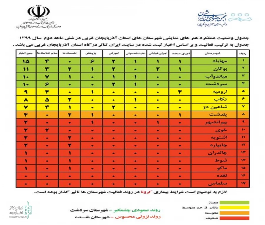 انتشار جدول وضعیت عملکرد هنرهای نمایشی شهرستان‌های استان آذربایجان‌غربی در شش ماه دوم سال ۱۳۹۹. 2