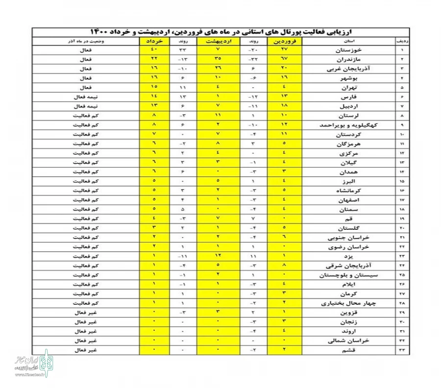 رتبه‌ی سوم کشوری برای هنرهای نمایشی استان آذربایجان‌غربی. 2