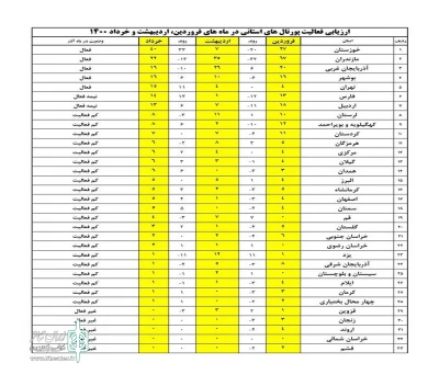 امید خاکپور خبر داد:

رتبه‌ی سوم کشوری برای درگاه استانی آذربایجان‌غربی در ایران تئاتر