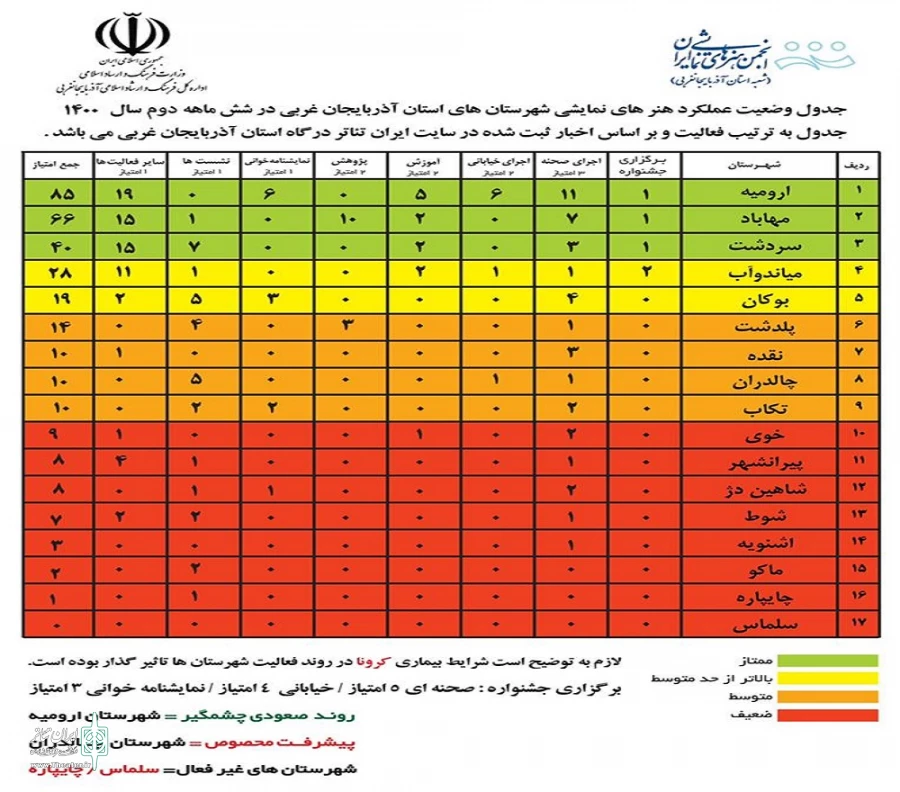 جدول عملکرد هنرهای نمایشی شهرستان‌های آذربایجان‌غربی منتشر شد.
 2